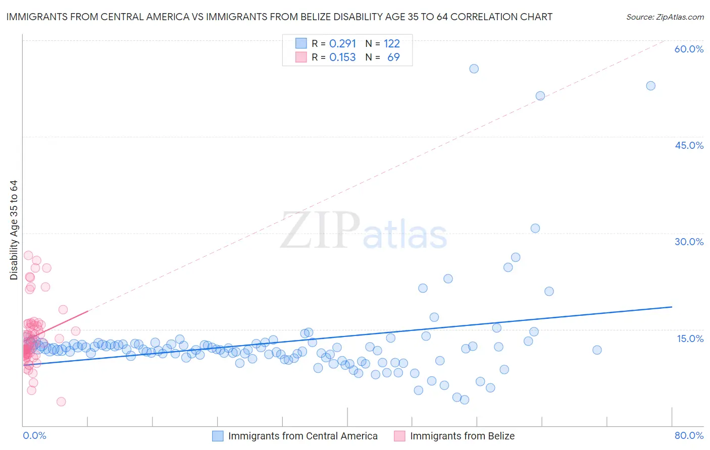 Immigrants from Central America vs Immigrants from Belize Disability Age 35 to 64