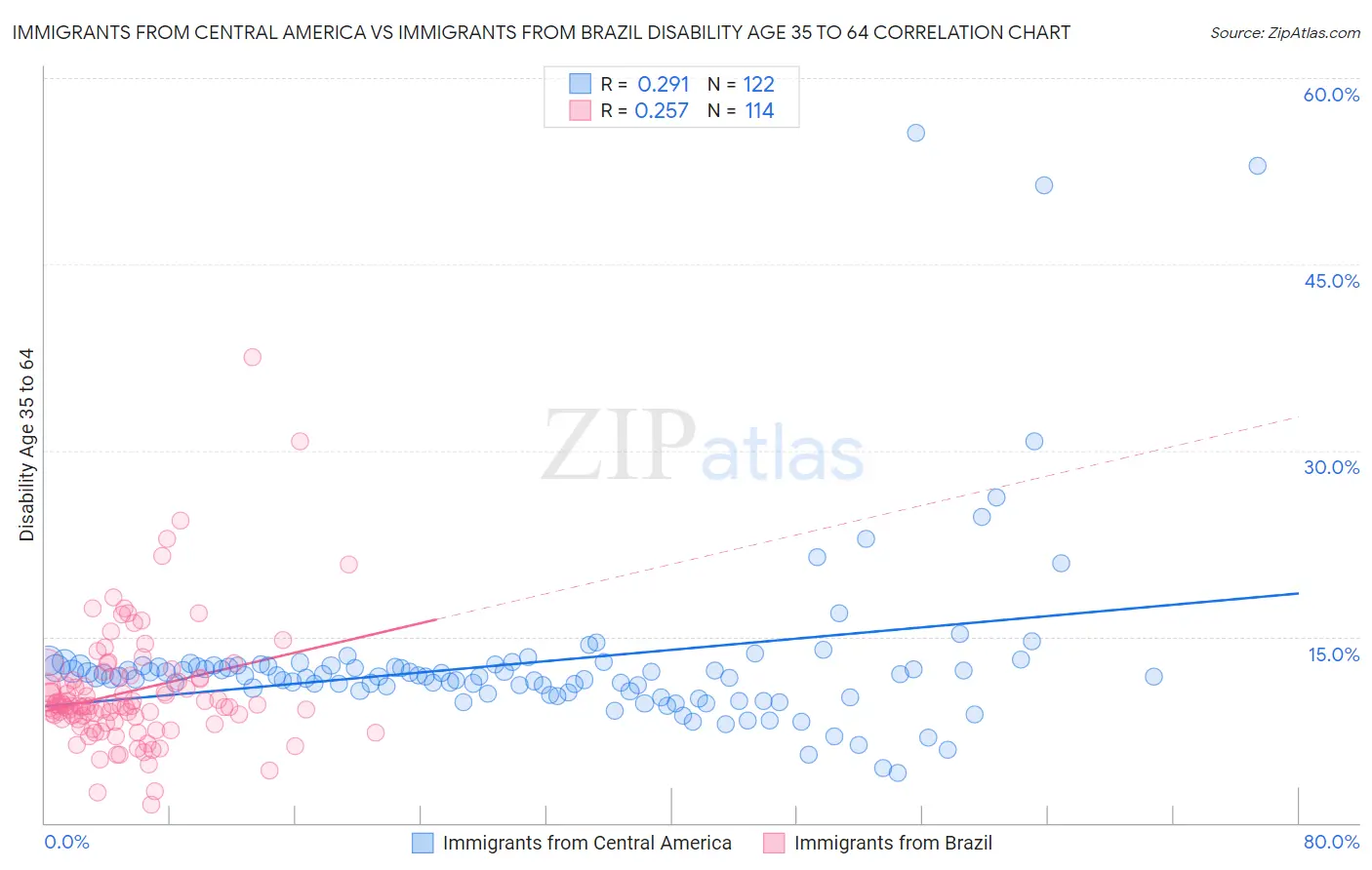 Immigrants from Central America vs Immigrants from Brazil Disability Age 35 to 64