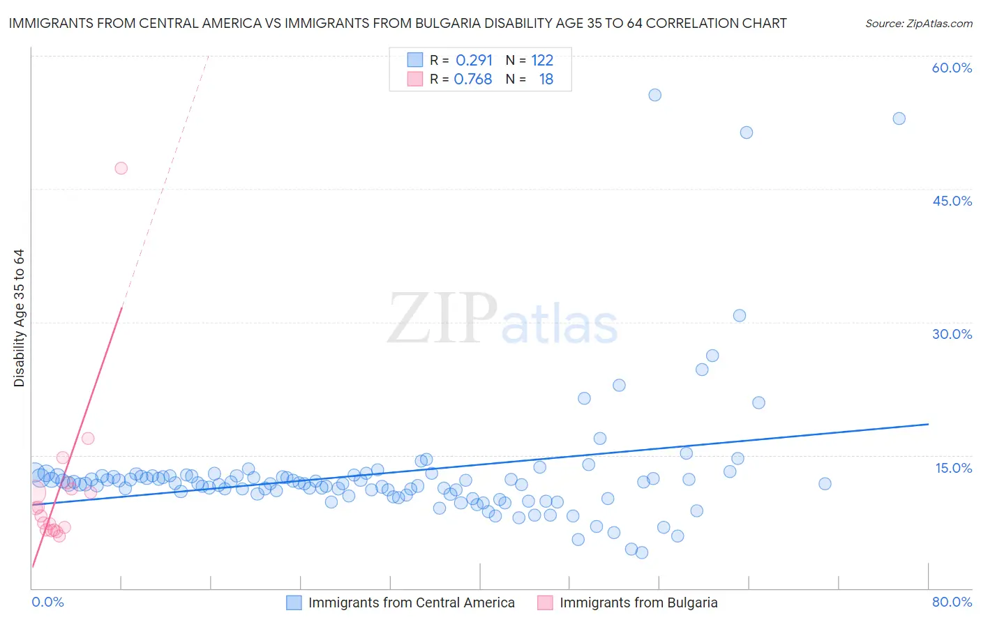 Immigrants from Central America vs Immigrants from Bulgaria Disability Age 35 to 64