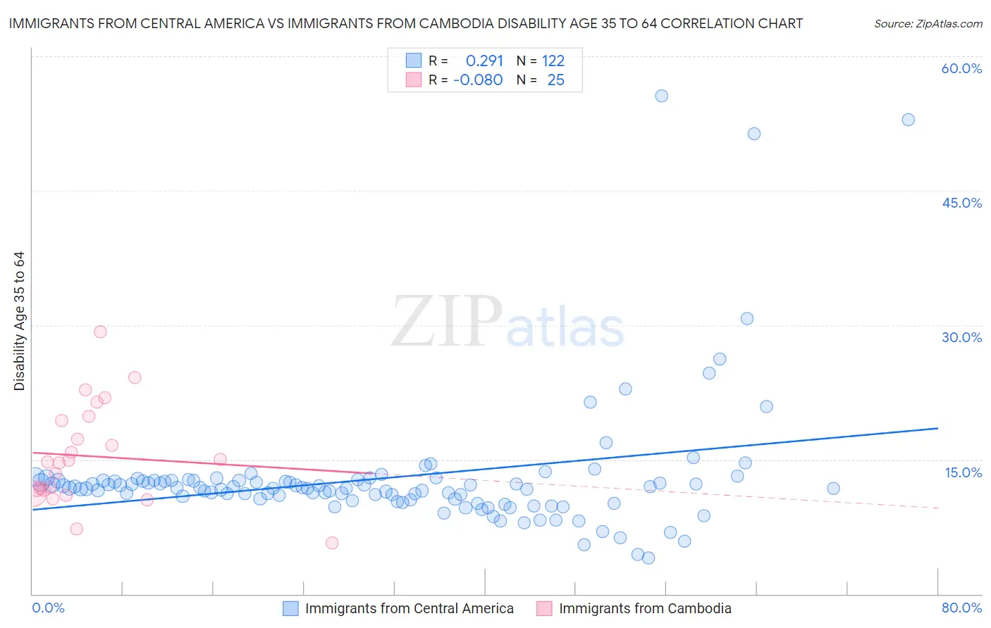 Immigrants from Central America vs Immigrants from Cambodia Disability Age 35 to 64