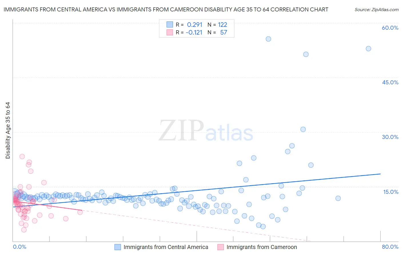 Immigrants from Central America vs Immigrants from Cameroon Disability Age 35 to 64