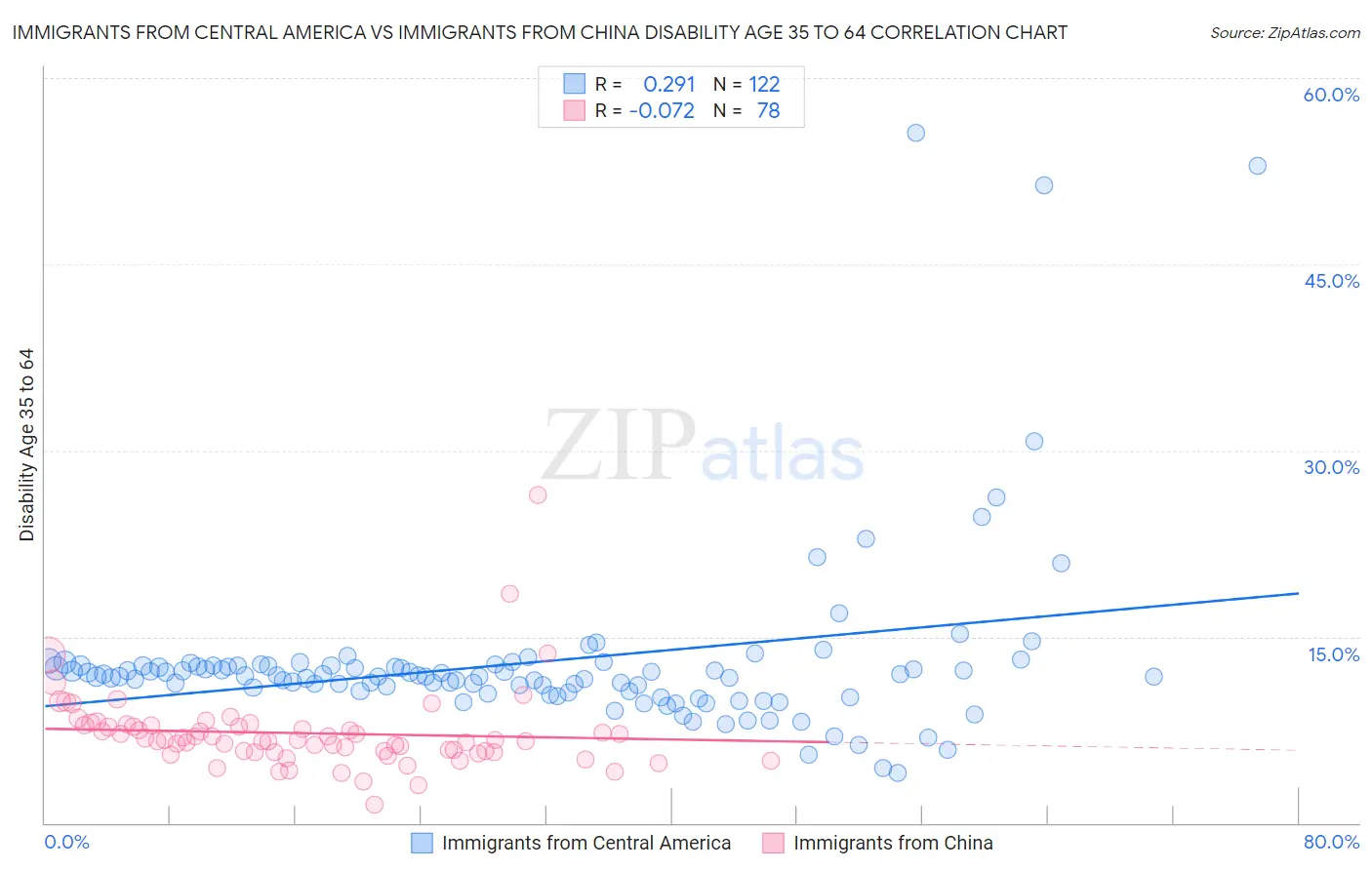 Immigrants from Central America vs Immigrants from China Disability Age 35 to 64