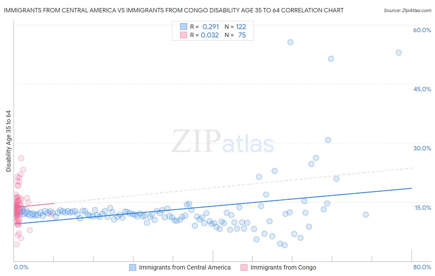 Immigrants from Central America vs Immigrants from Congo Disability Age 35 to 64