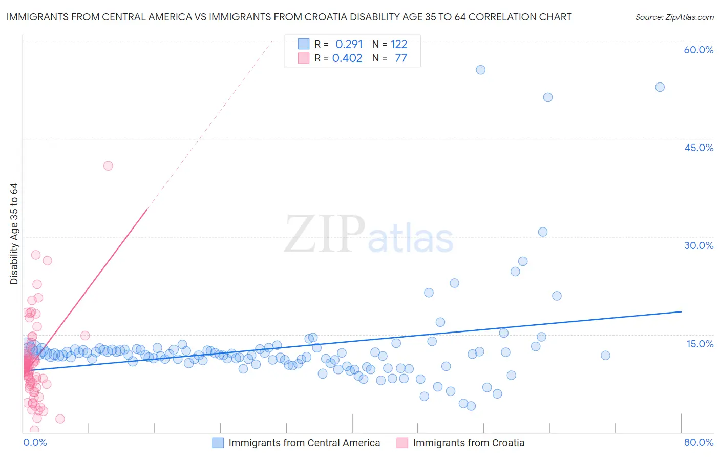 Immigrants from Central America vs Immigrants from Croatia Disability Age 35 to 64