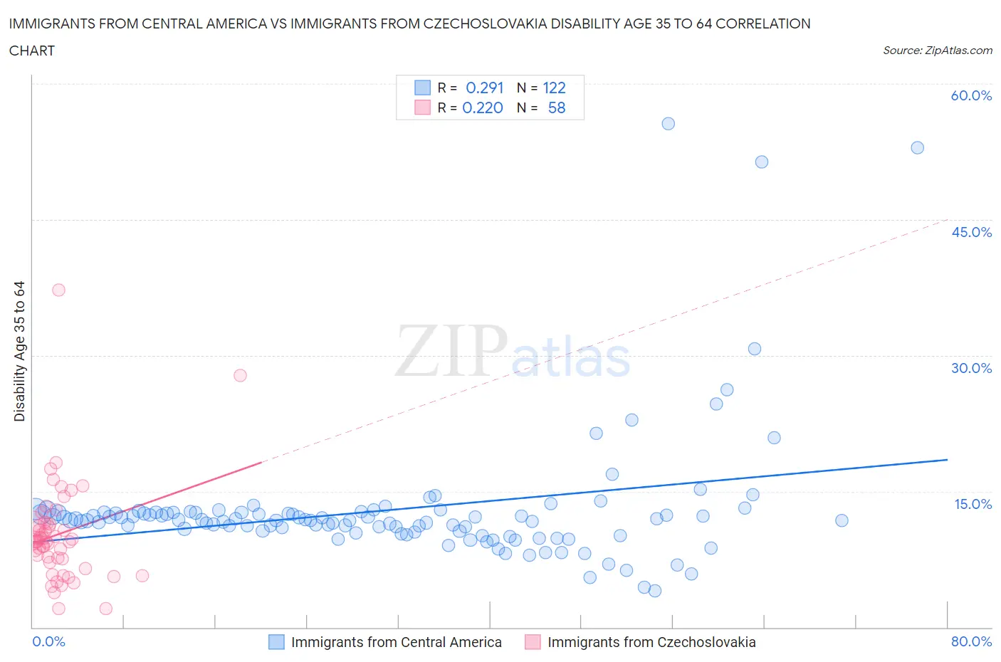 Immigrants from Central America vs Immigrants from Czechoslovakia Disability Age 35 to 64