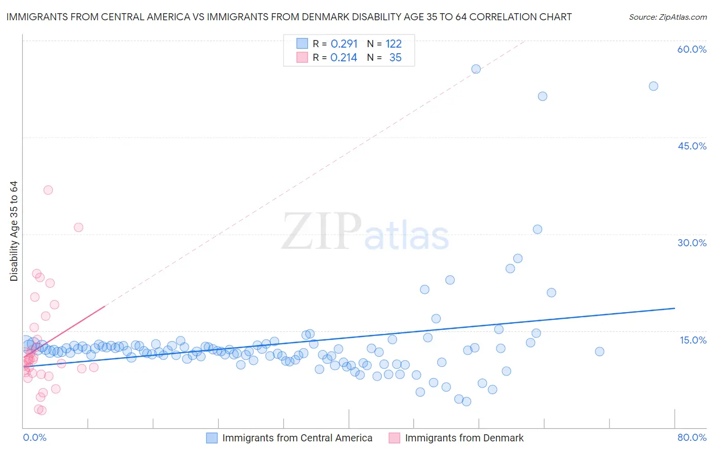 Immigrants from Central America vs Immigrants from Denmark Disability Age 35 to 64