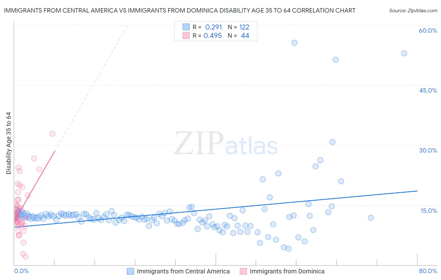 Immigrants from Central America vs Immigrants from Dominica Disability Age 35 to 64