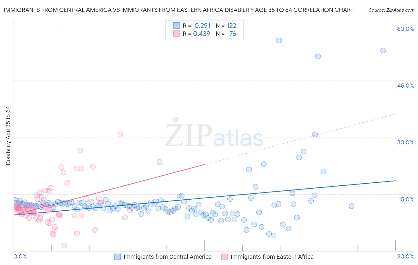 Immigrants from Central America vs Immigrants from Eastern Africa Disability Age 35 to 64