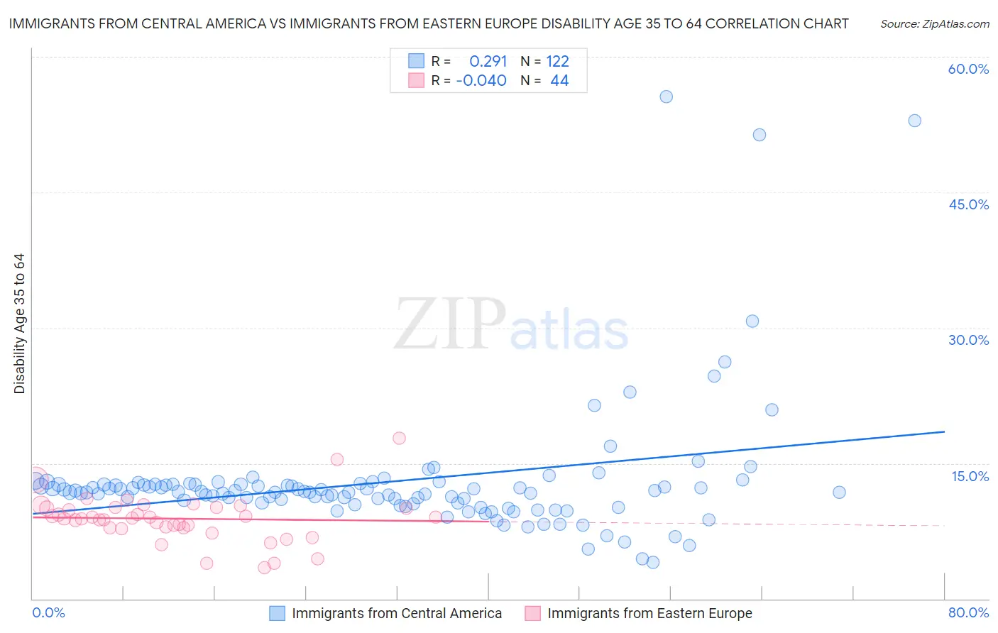 Immigrants from Central America vs Immigrants from Eastern Europe Disability Age 35 to 64