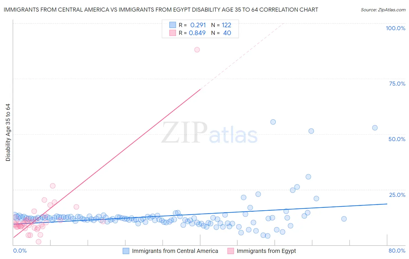 Immigrants from Central America vs Immigrants from Egypt Disability Age 35 to 64