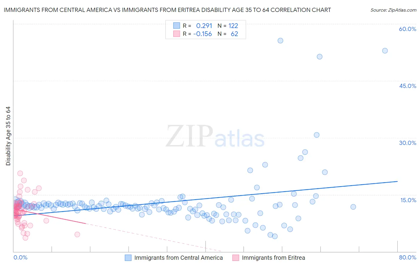 Immigrants from Central America vs Immigrants from Eritrea Disability Age 35 to 64