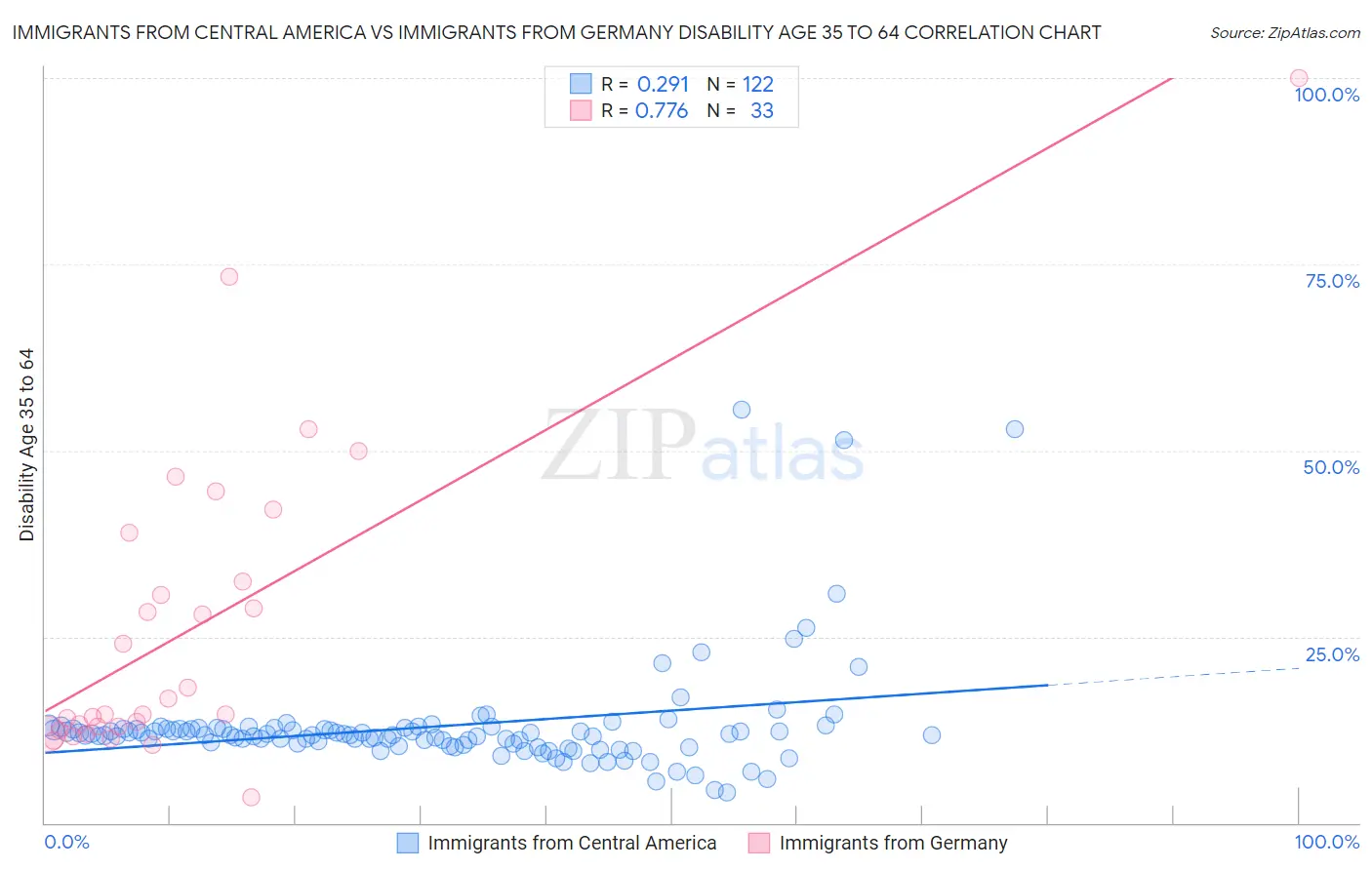 Immigrants from Central America vs Immigrants from Germany Disability Age 35 to 64