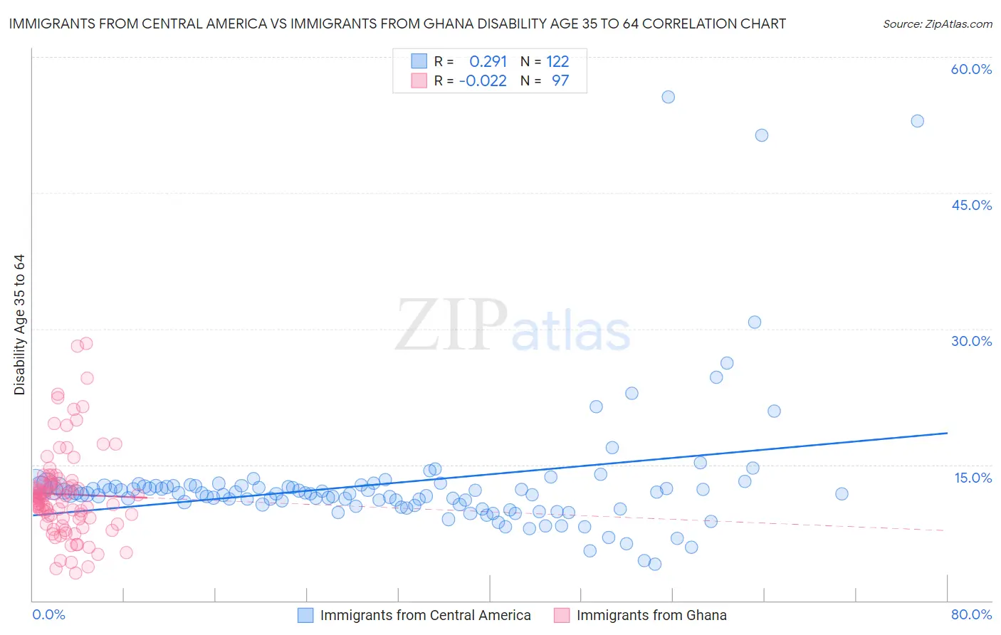 Immigrants from Central America vs Immigrants from Ghana Disability Age 35 to 64