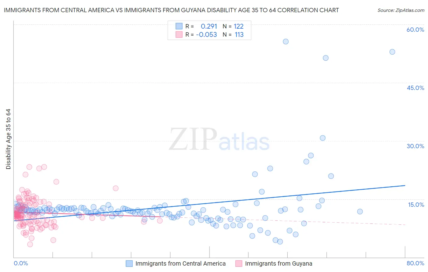 Immigrants from Central America vs Immigrants from Guyana Disability Age 35 to 64