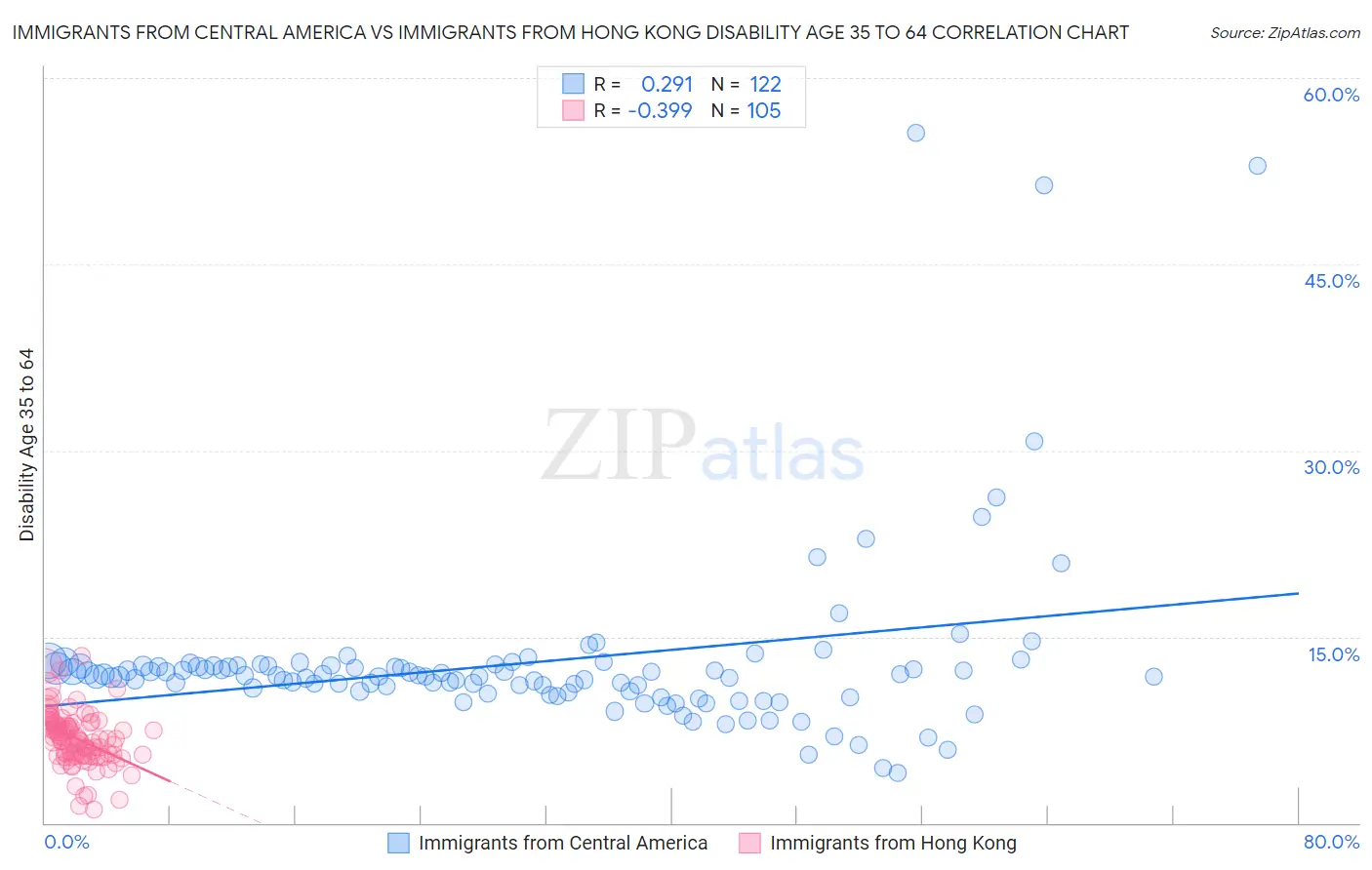 Immigrants from Central America vs Immigrants from Hong Kong Disability Age 35 to 64