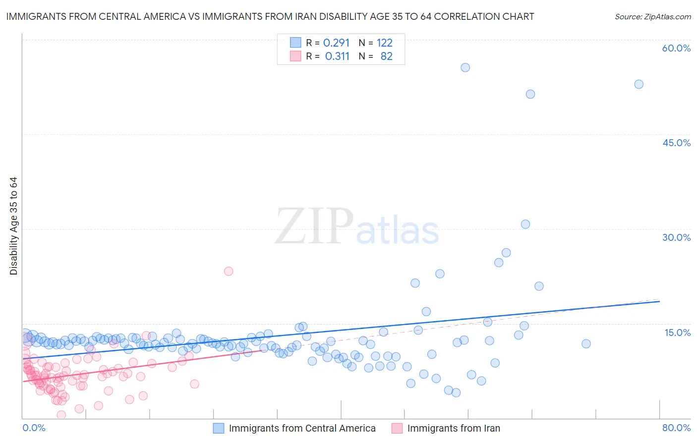 Immigrants from Central America vs Immigrants from Iran Disability Age 35 to 64