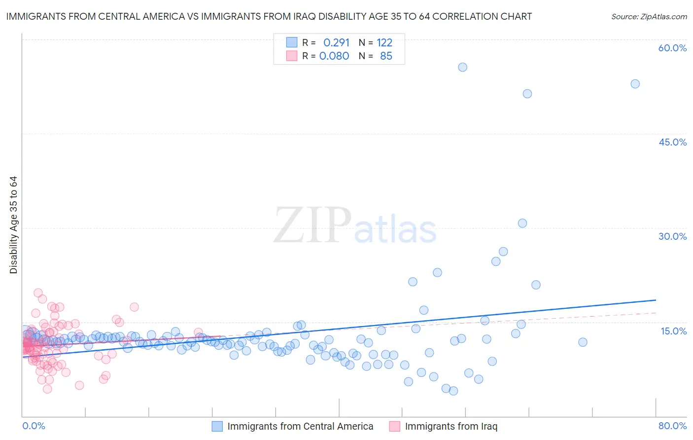 Immigrants from Central America vs Immigrants from Iraq Disability Age 35 to 64