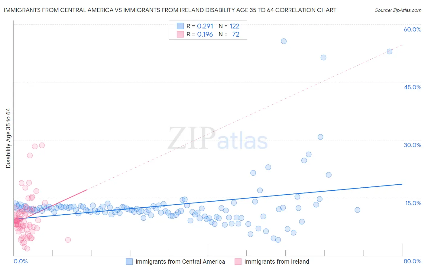 Immigrants from Central America vs Immigrants from Ireland Disability Age 35 to 64