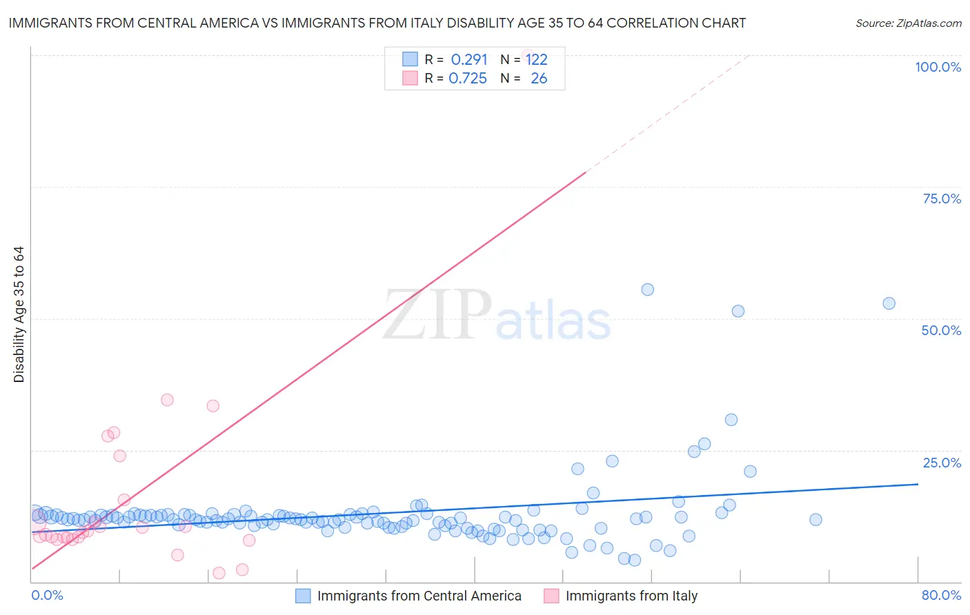 Immigrants from Central America vs Immigrants from Italy Disability Age 35 to 64