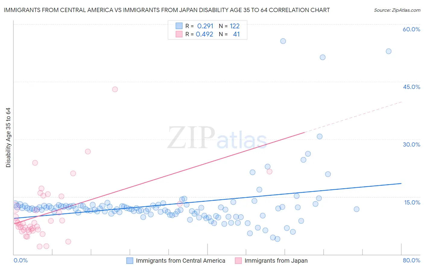 Immigrants from Central America vs Immigrants from Japan Disability Age 35 to 64