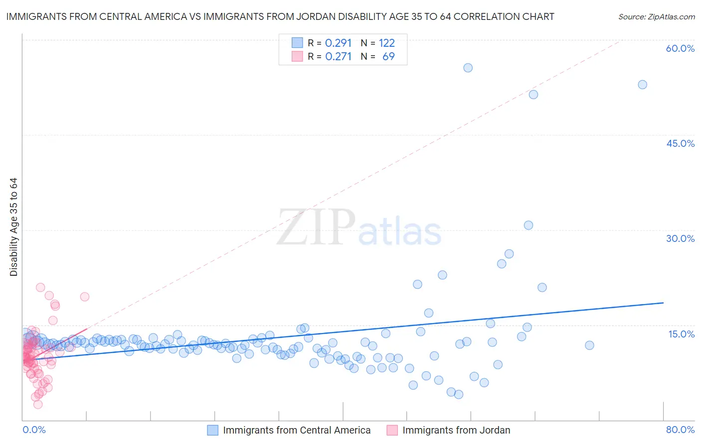 Immigrants from Central America vs Immigrants from Jordan Disability Age 35 to 64