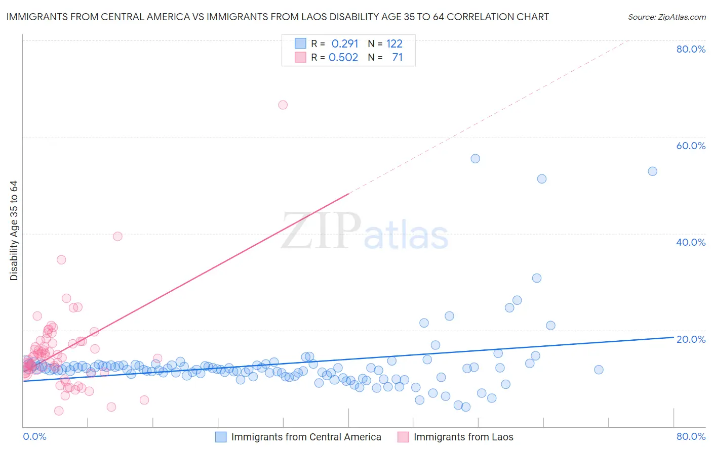 Immigrants from Central America vs Immigrants from Laos Disability Age 35 to 64