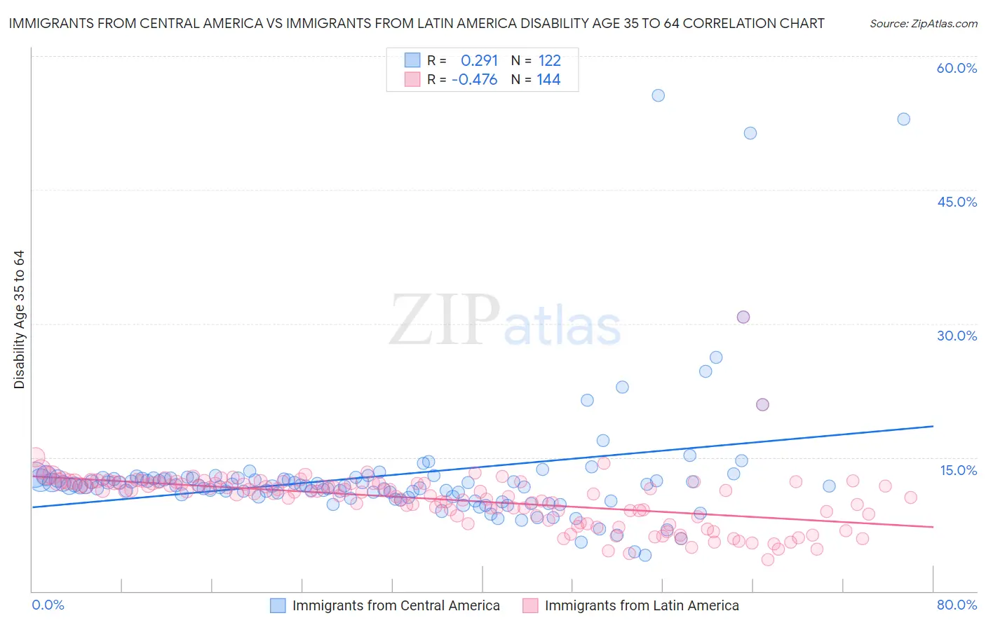 Immigrants from Central America vs Immigrants from Latin America Disability Age 35 to 64