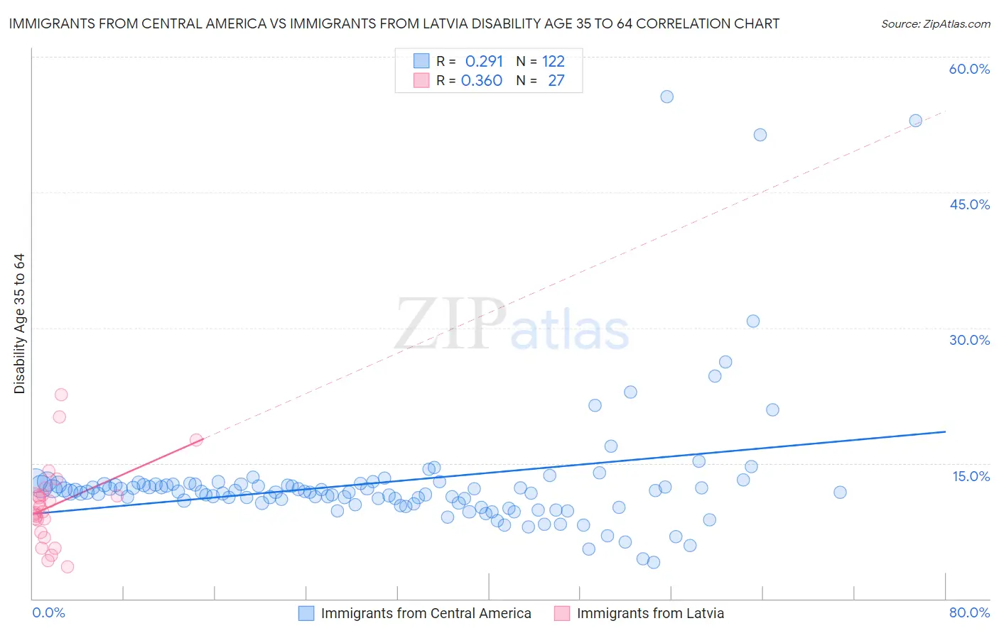 Immigrants from Central America vs Immigrants from Latvia Disability Age 35 to 64