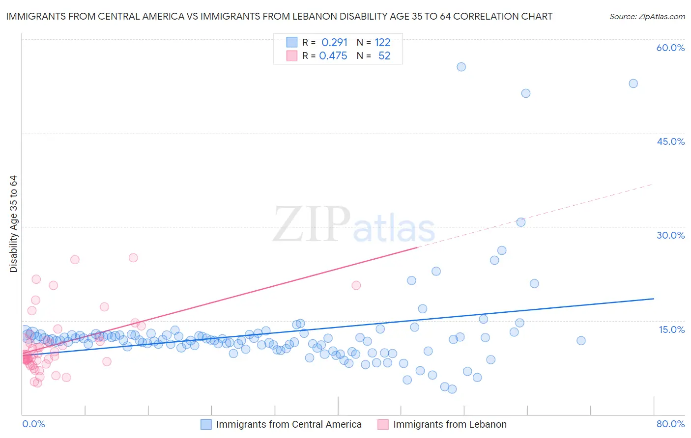 Immigrants from Central America vs Immigrants from Lebanon Disability Age 35 to 64