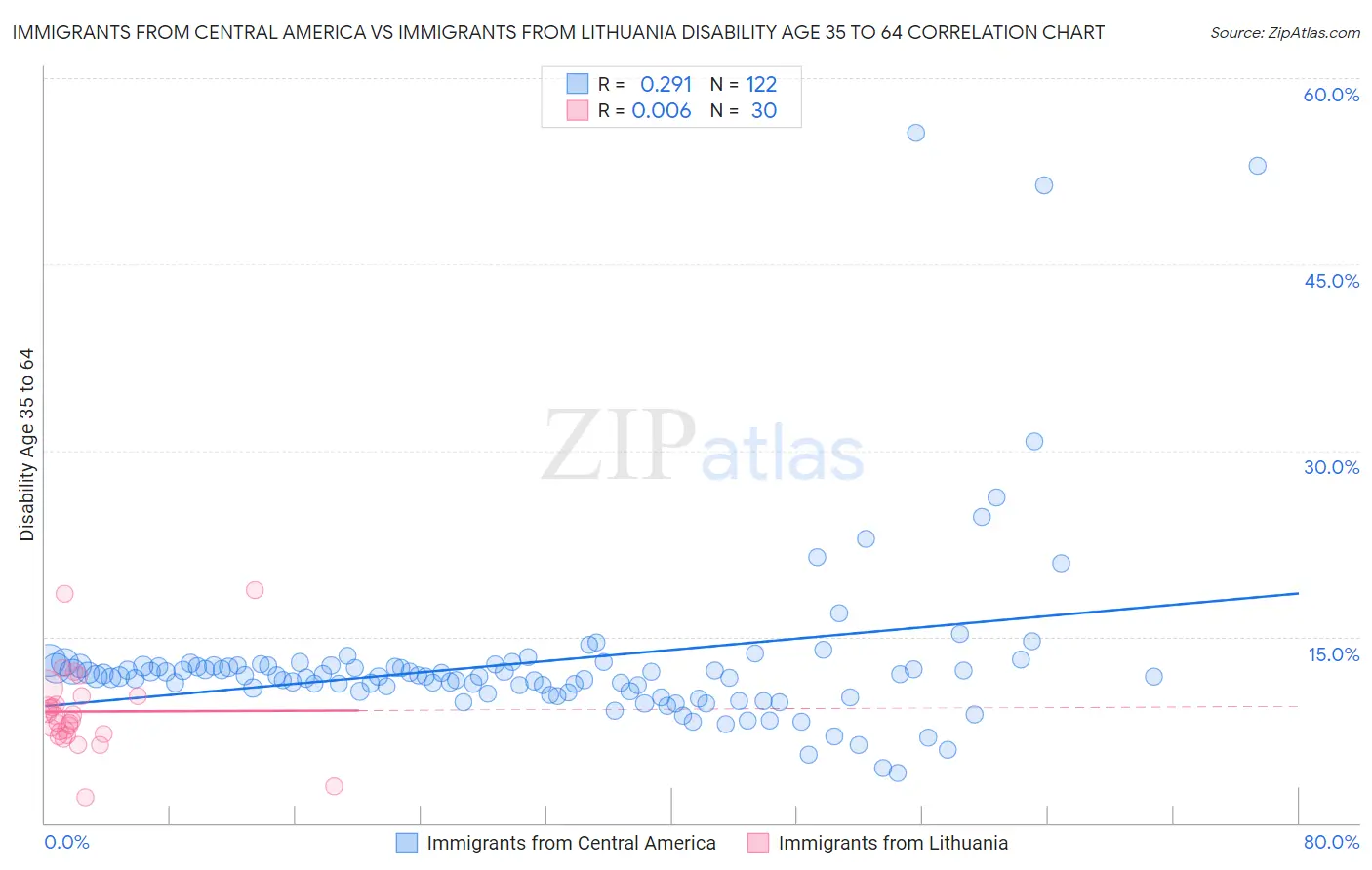 Immigrants from Central America vs Immigrants from Lithuania Disability Age 35 to 64