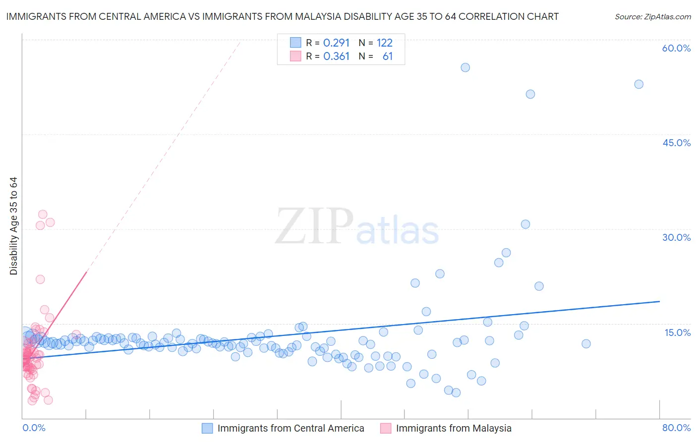 Immigrants from Central America vs Immigrants from Malaysia Disability Age 35 to 64