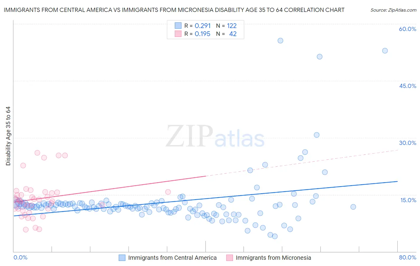 Immigrants from Central America vs Immigrants from Micronesia Disability Age 35 to 64