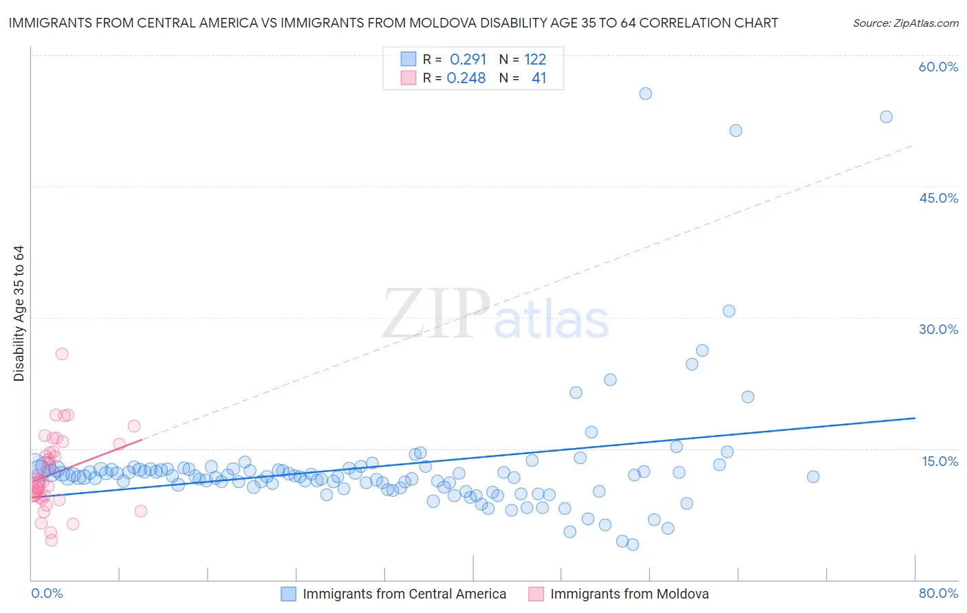 Immigrants from Central America vs Immigrants from Moldova Disability Age 35 to 64
