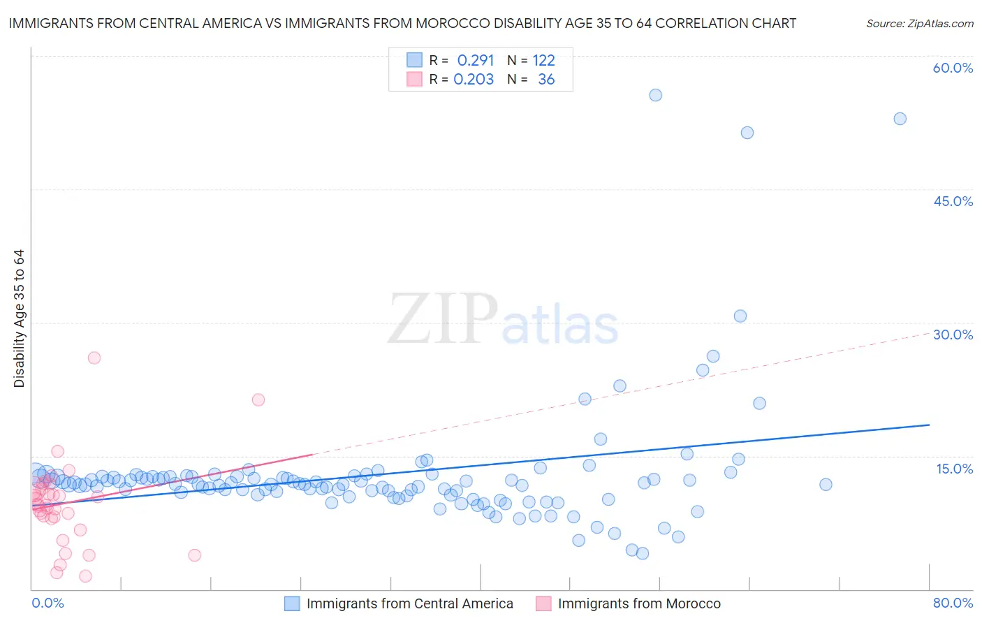 Immigrants from Central America vs Immigrants from Morocco Disability Age 35 to 64