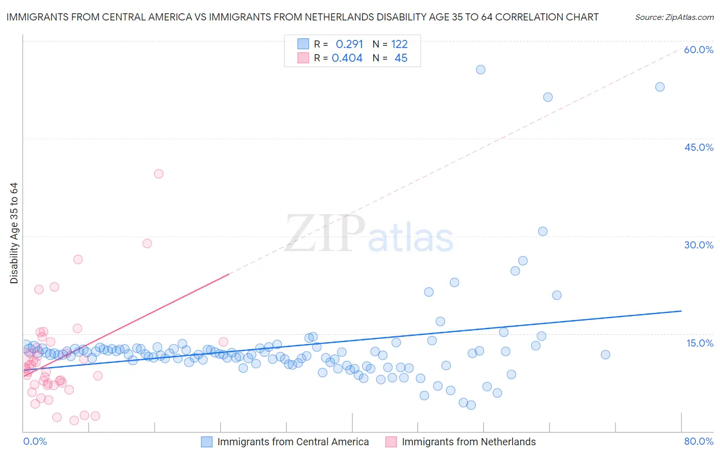 Immigrants from Central America vs Immigrants from Netherlands Disability Age 35 to 64