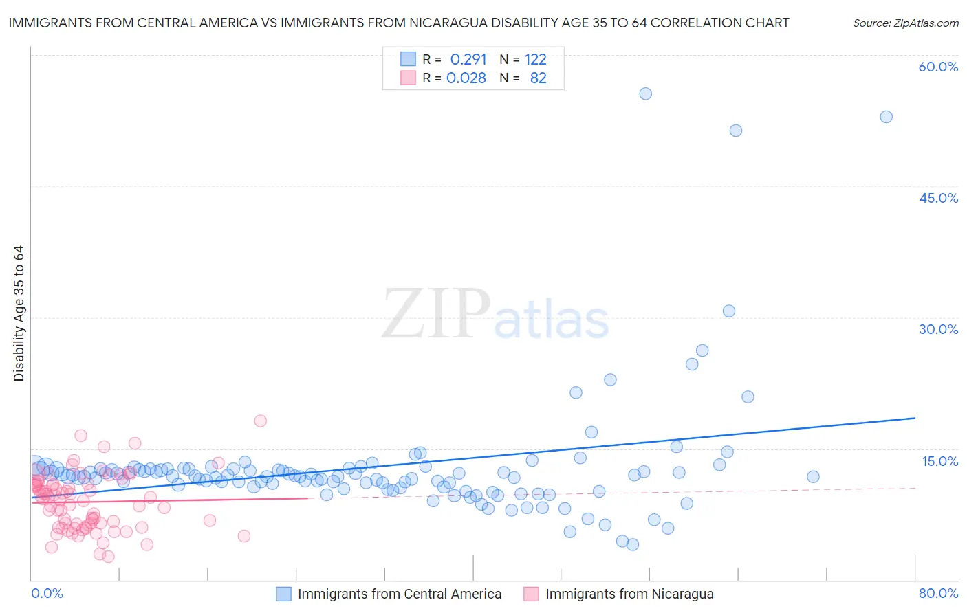 Immigrants from Central America vs Immigrants from Nicaragua Disability Age 35 to 64