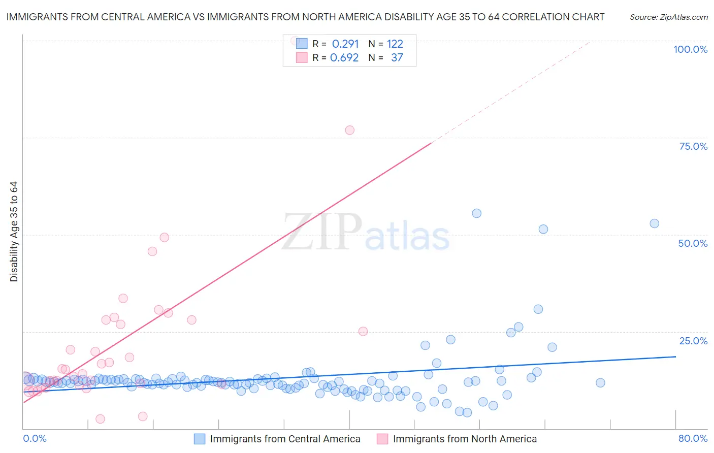 Immigrants from Central America vs Immigrants from North America Disability Age 35 to 64