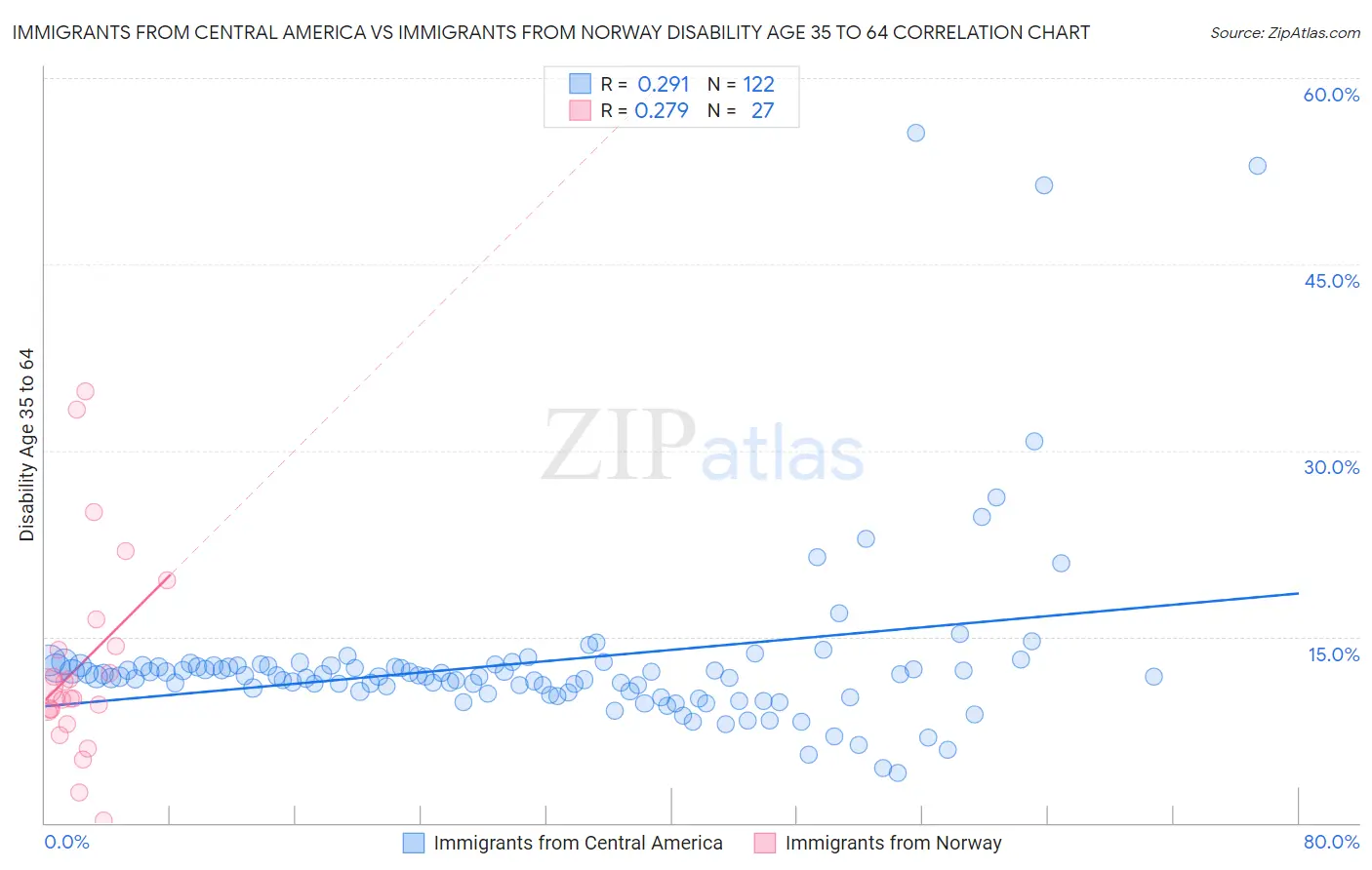 Immigrants from Central America vs Immigrants from Norway Disability Age 35 to 64