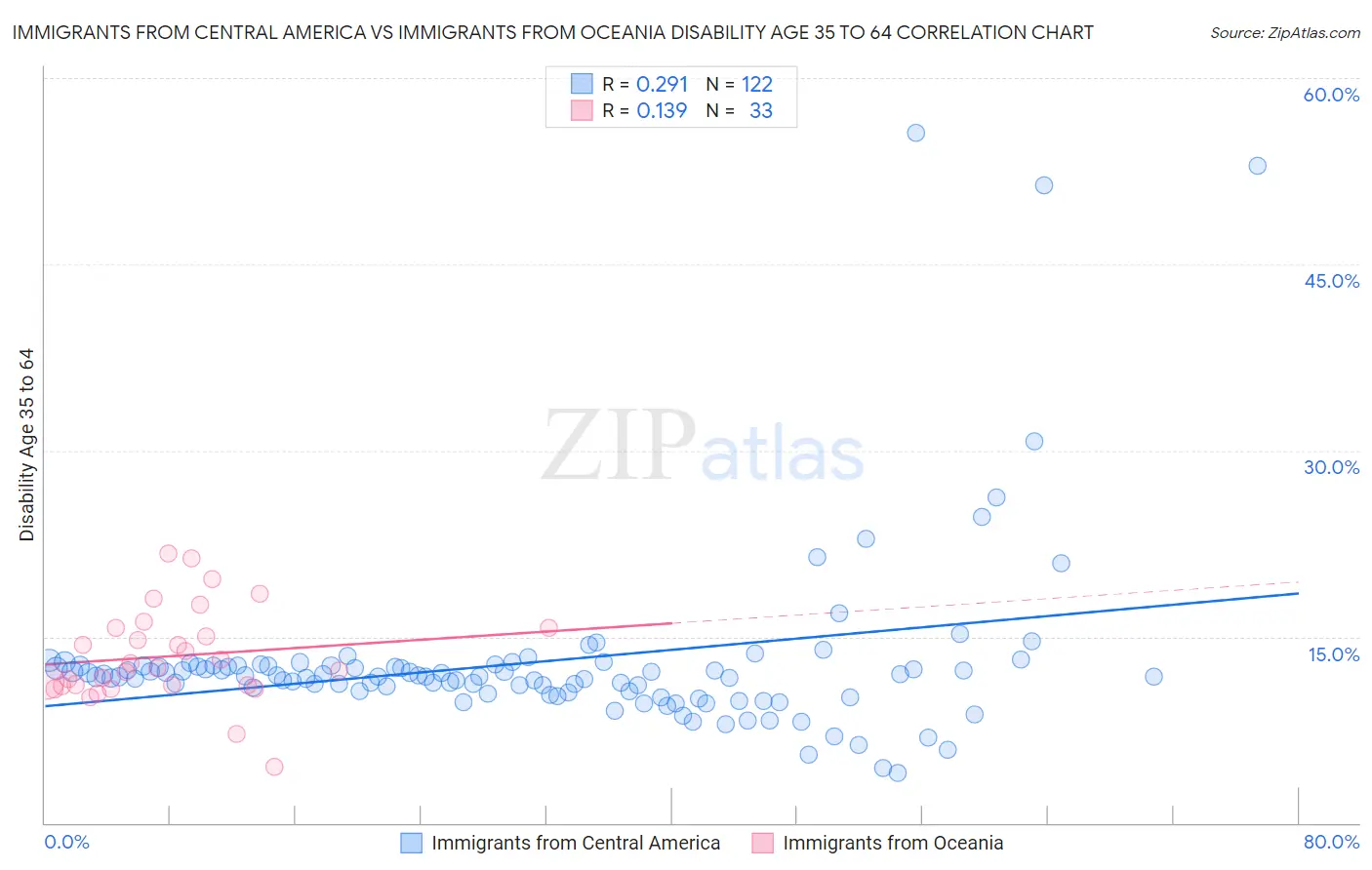Immigrants from Central America vs Immigrants from Oceania Disability Age 35 to 64