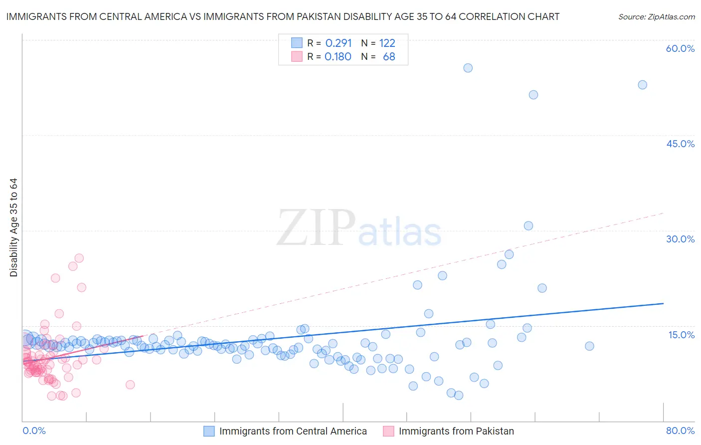 Immigrants from Central America vs Immigrants from Pakistan Disability Age 35 to 64