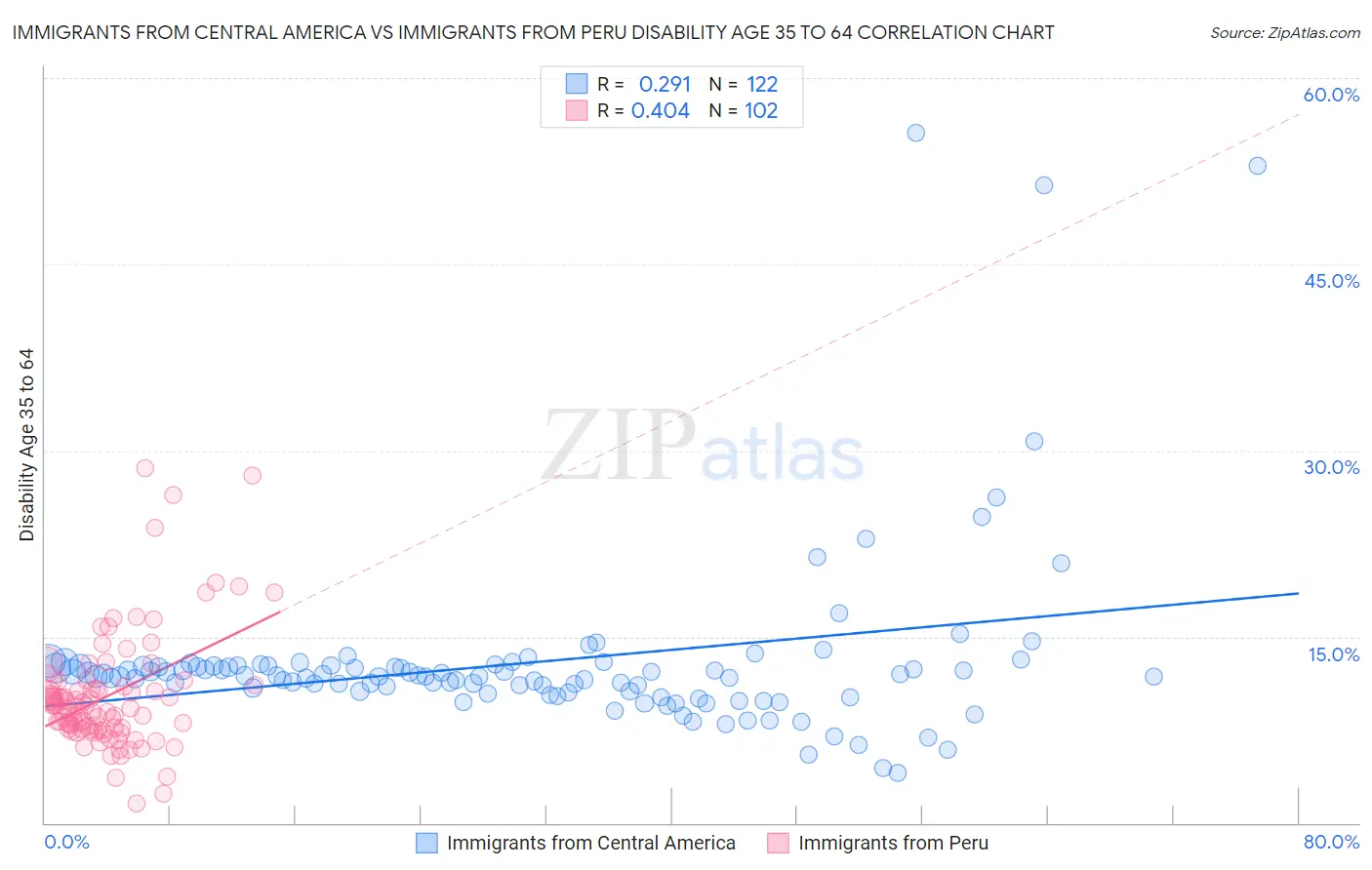 Immigrants from Central America vs Immigrants from Peru Disability Age 35 to 64