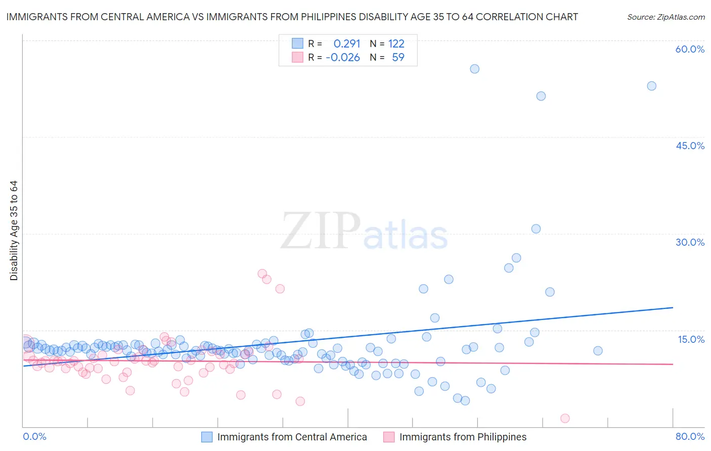 Immigrants from Central America vs Immigrants from Philippines Disability Age 35 to 64
