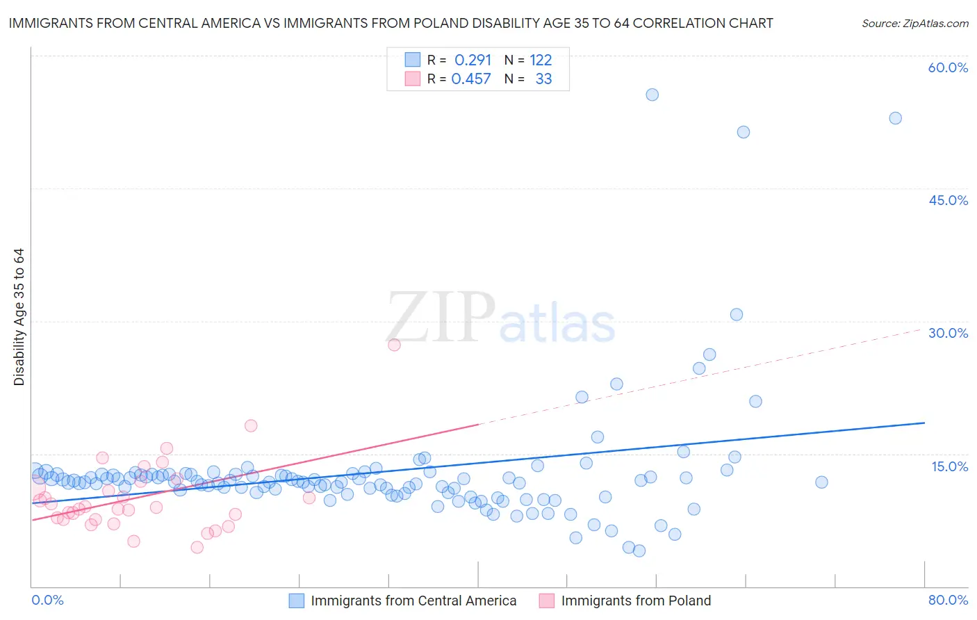 Immigrants from Central America vs Immigrants from Poland Disability Age 35 to 64