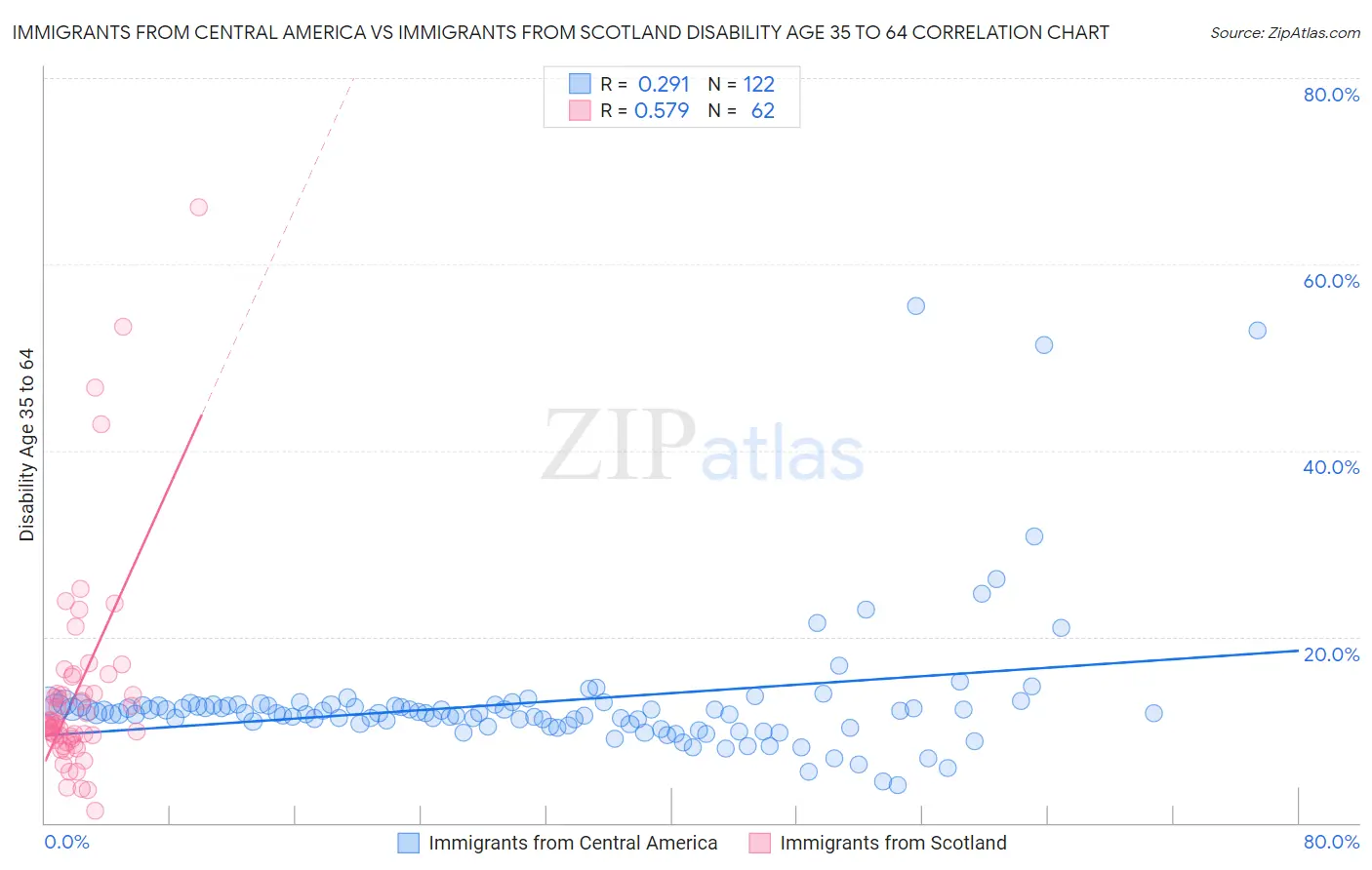 Immigrants from Central America vs Immigrants from Scotland Disability Age 35 to 64
