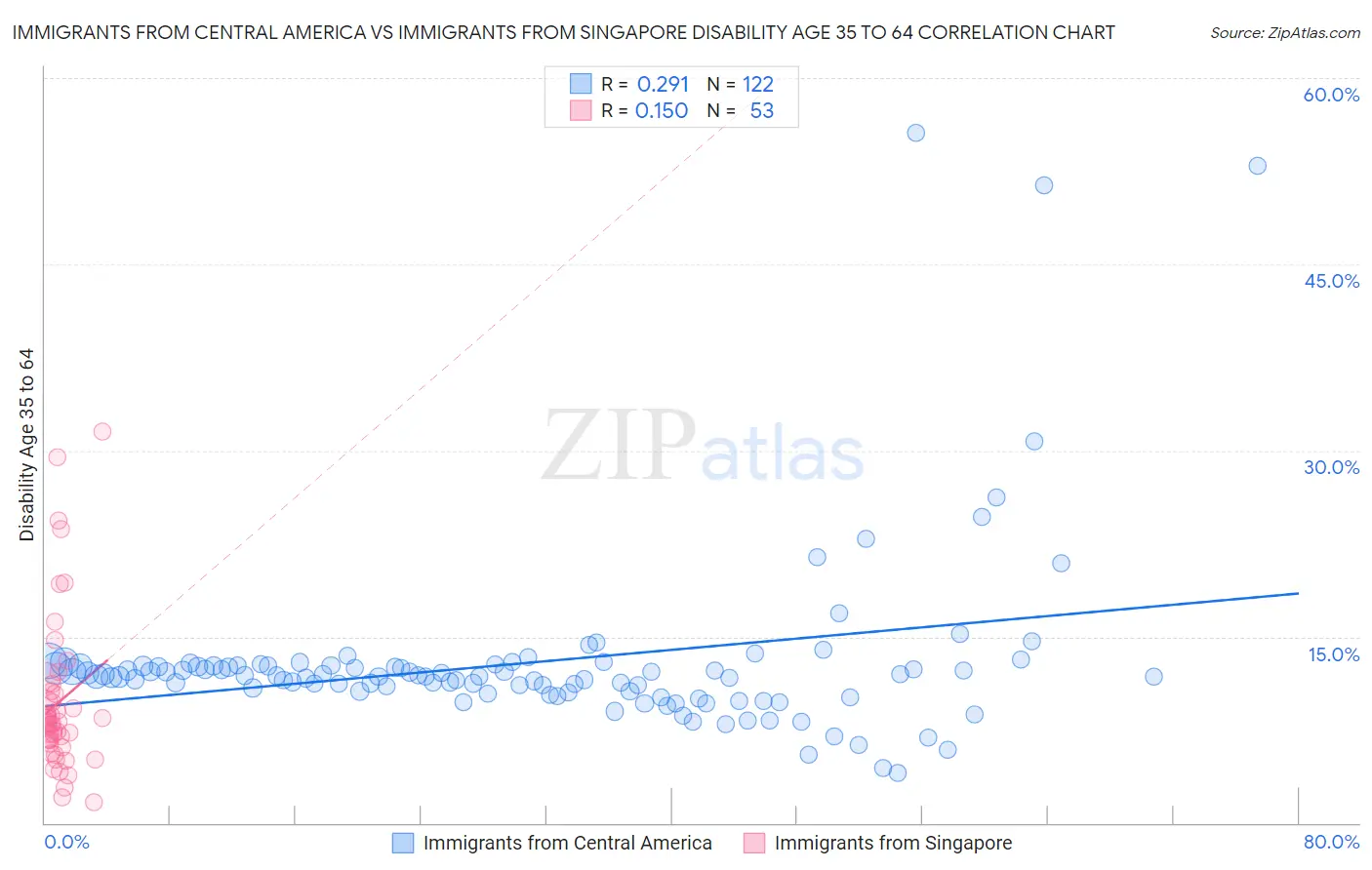Immigrants from Central America vs Immigrants from Singapore Disability Age 35 to 64