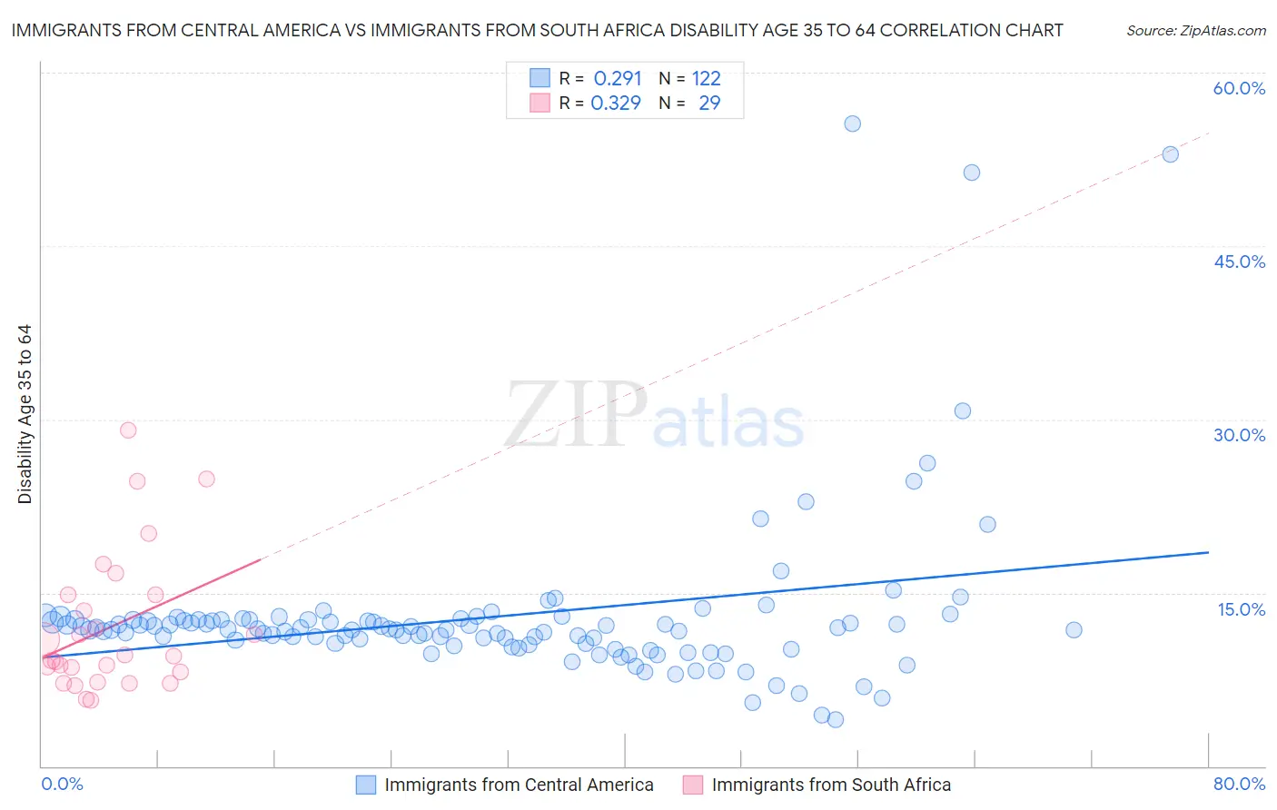 Immigrants from Central America vs Immigrants from South Africa Disability Age 35 to 64