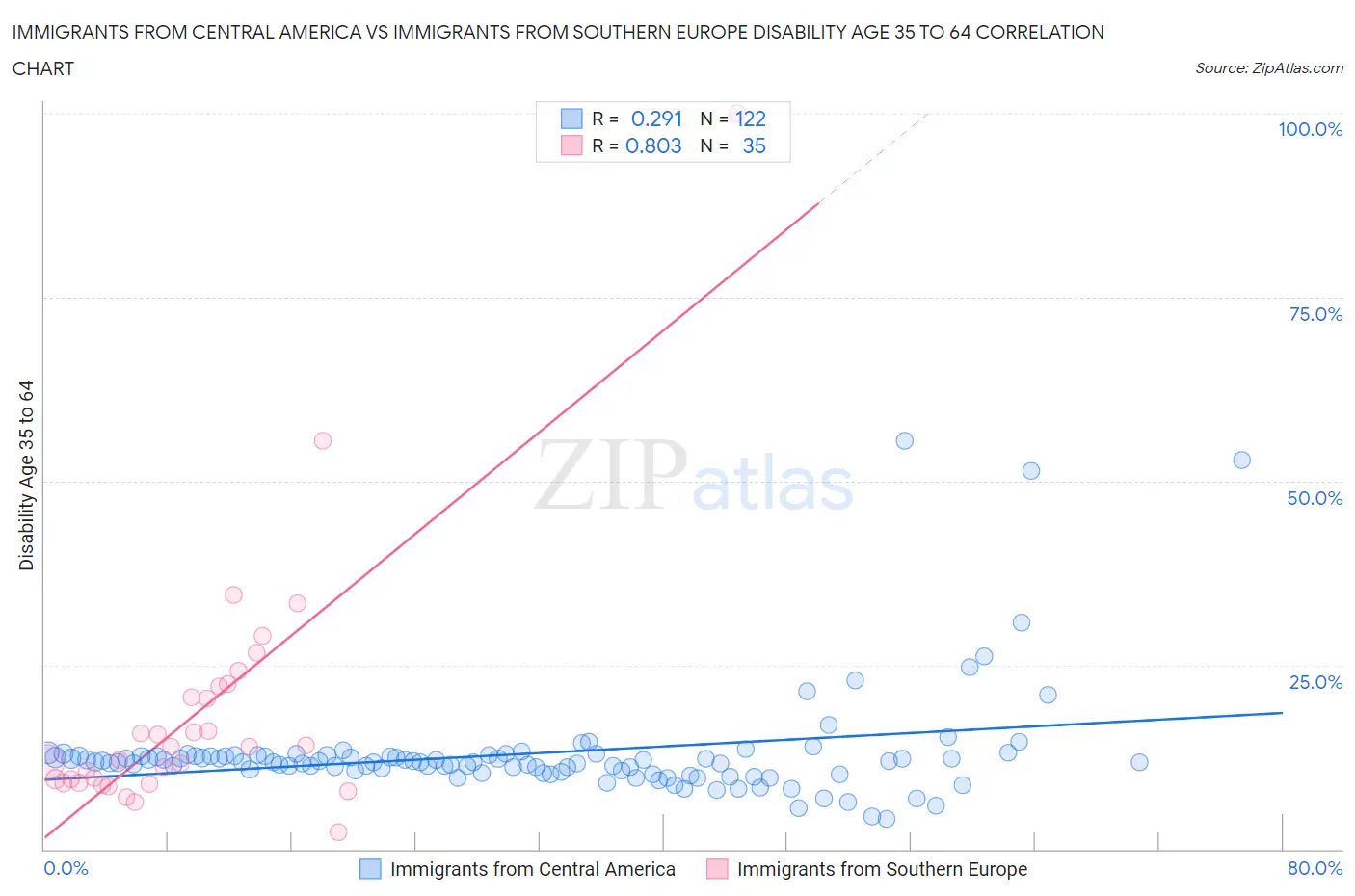 Immigrants from Central America vs Immigrants from Southern Europe Disability Age 35 to 64