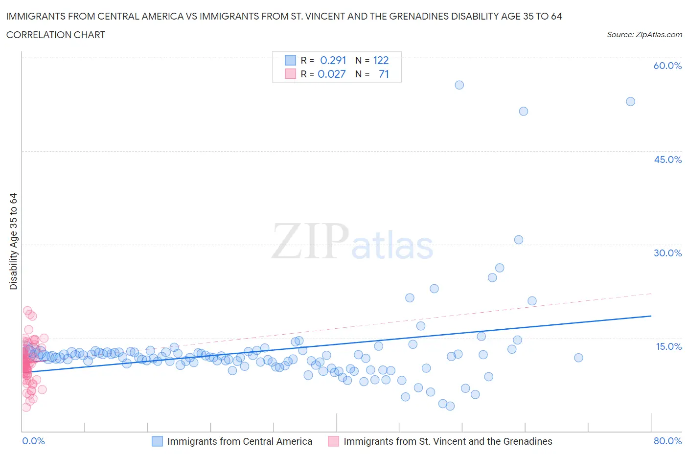 Immigrants from Central America vs Immigrants from St. Vincent and the Grenadines Disability Age 35 to 64