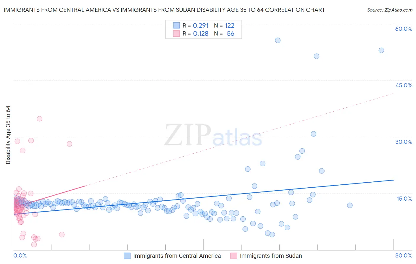 Immigrants from Central America vs Immigrants from Sudan Disability Age 35 to 64