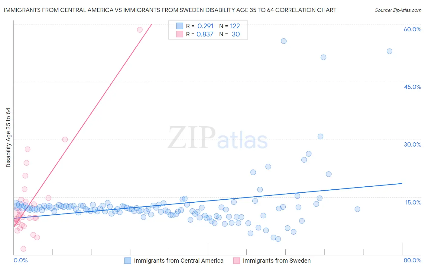 Immigrants from Central America vs Immigrants from Sweden Disability Age 35 to 64